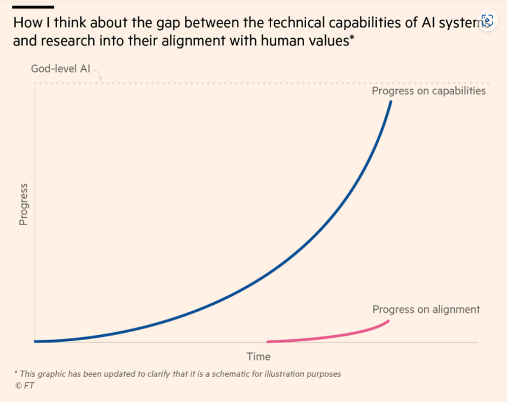 知名AI投资人万字长文警告：“上帝般的AI”需被限制