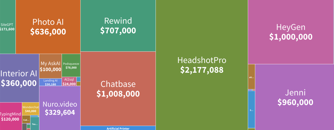 ChatGPT 落入大学生之手,6 个月后实现月收入 45 万元,代价:挂科两门! ChatGPT 落入大学生之手,6 个月后实现月收入 45 万元,代价:挂科两门!