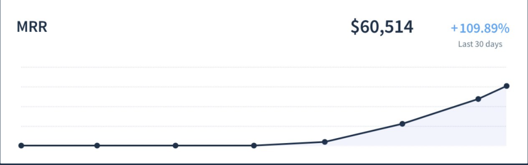 ChatGPT 落入大学生之手,6 个月后实现月收入 45 万元,代价:挂科两门! ChatGPT 落入大学生之手,6 个月后实现月收入 45 万元,代价:挂科两门!