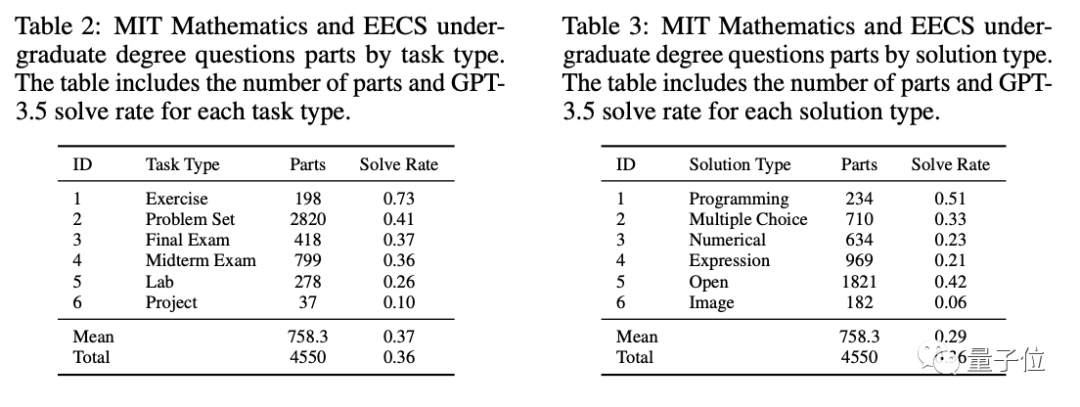 GPT-4满分通过MIT本科数学考试!GPT-4自己打分 GPT-4满分通过MIT本科数学考试!GPT-4自己打分