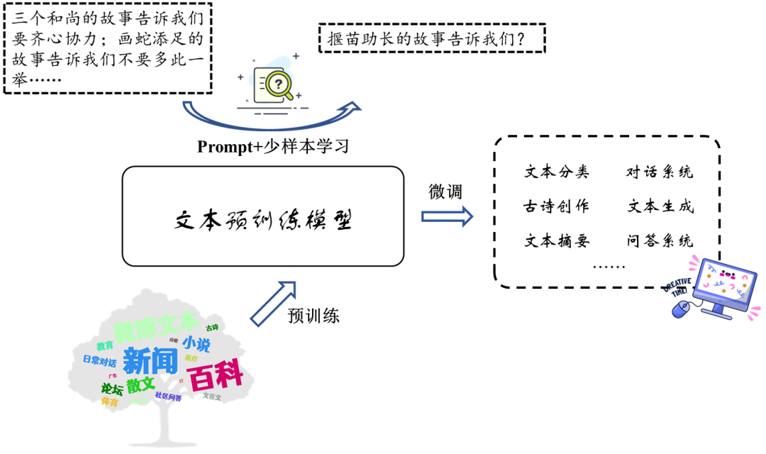 紫东太初 – 多模态大模型