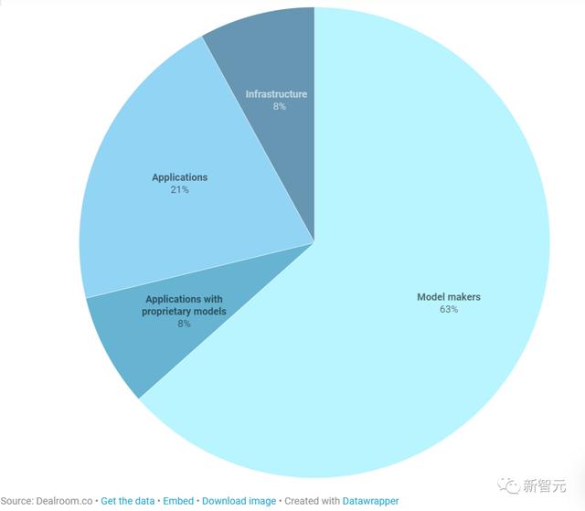 AIGC投融资220亿美元,美国占比约89%!AI芯片领域投融资中国位居世界第一 AIGC投融资220亿美元,美国占比约89%!AI芯片领域投融资中国位居世界第一
