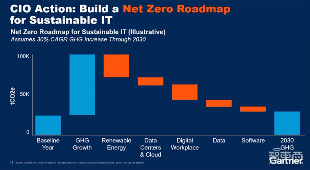 解读Gartner2024年企业机构需要探索的十大战略技术趋势，AI与自动化成决策关键