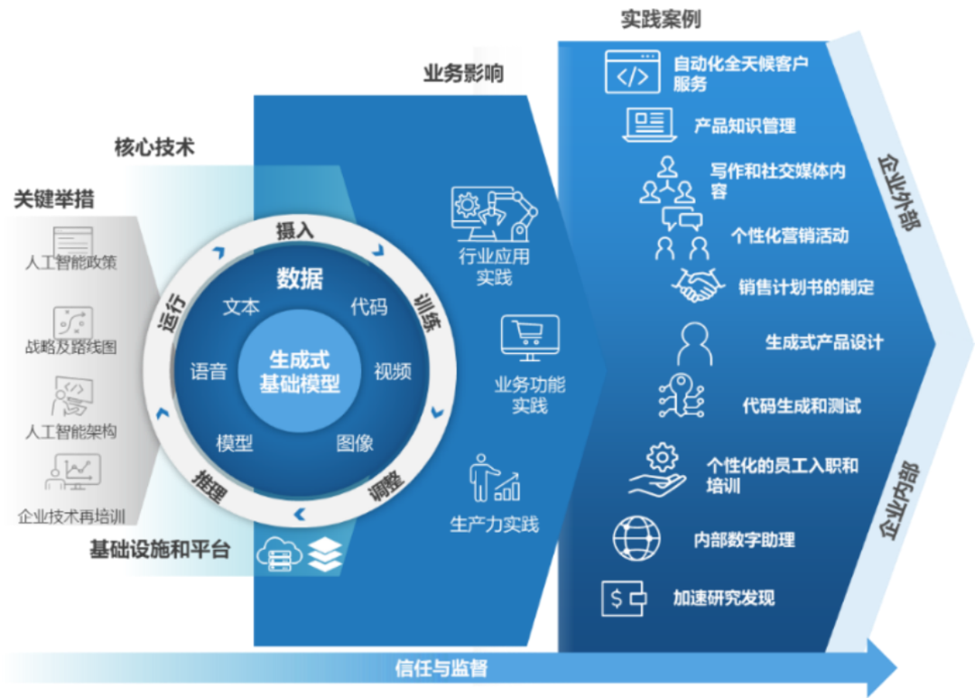 2024年生成式大模型会在哪些新趋势值得关注?应用层场景创新或成AIGC产业发展方向! 2024年生成式大模型会在哪些新趋势值得关注?应用层场景创新或成AIGC产业发展方向!