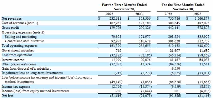 好未来(TAL.US):单季营收超预期,AIGC+智能硬件能否持续被打破 好未来(TAL.US):单季营收超预期,AIGC+智能硬件能否持续被打破