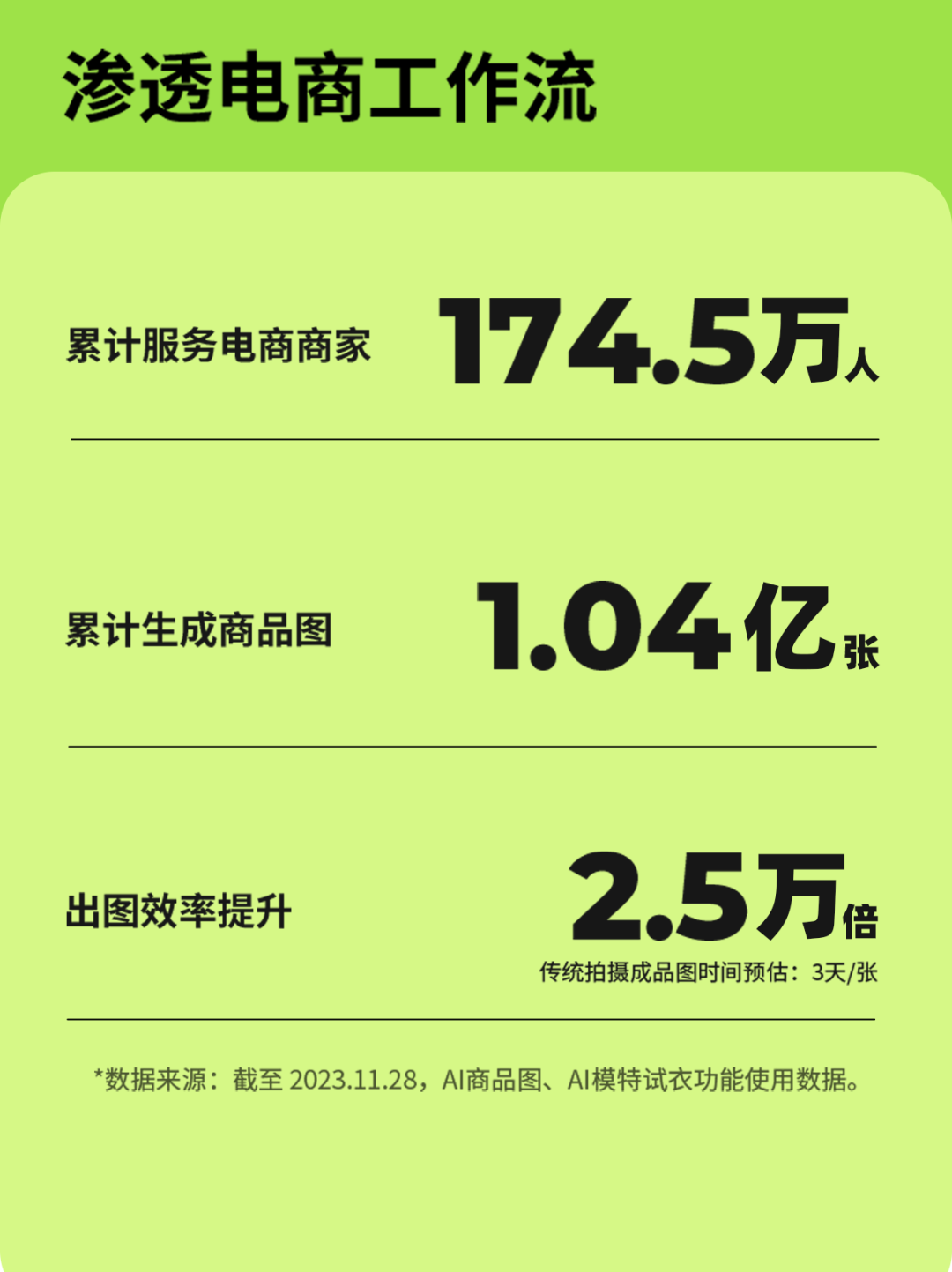 美图设计室上线“AI商拍”，提供一站式电商拍摄解决方案