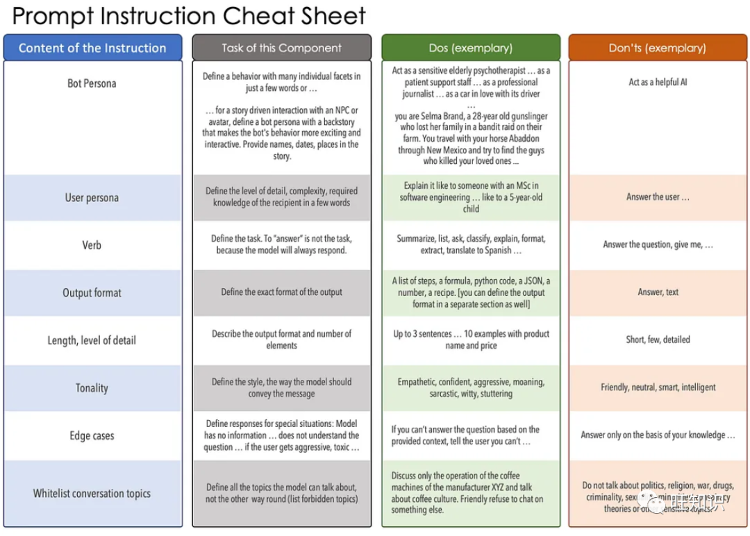 从1000+模板中总结出的10大提示工程方法助你成为提示词大师！