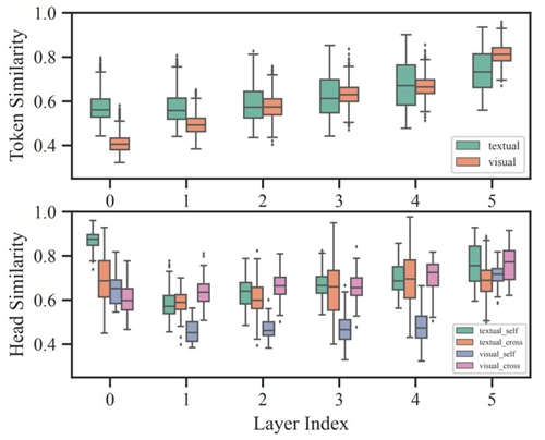 度小满联合哈工大研发自适应剪枝算法,提升多模态大模型计算效率! 度小满联合哈工大研发自适应剪枝算法,提升多模态大模型计算效率!