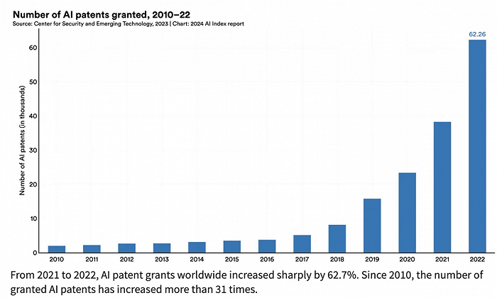 AI大模型的十大前景与挑战——解码斯坦福《2024年人工智能指数报告》 AI大模型的十大前景与挑战——解码斯坦福《2024年人工智能指数报告》