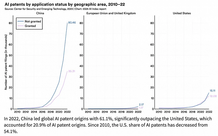 AI大模型的十大前景与挑战——解码斯坦福《2024年人工智能指数报告》 AI大模型的十大前景与挑战——解码斯坦福《2024年人工智能指数报告》