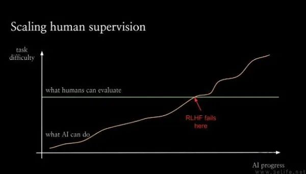 用AI监督AI?OpenAI方面宣布基于GPT-4推出新模型CriticGPT,用于捕捉ChatGPT代码输出中的错误。 用AI监督AI?OpenAI方面宣布基于GPT-4推出新模型CriticGPT,用于捕捉ChatGPT代码输出中的错误。