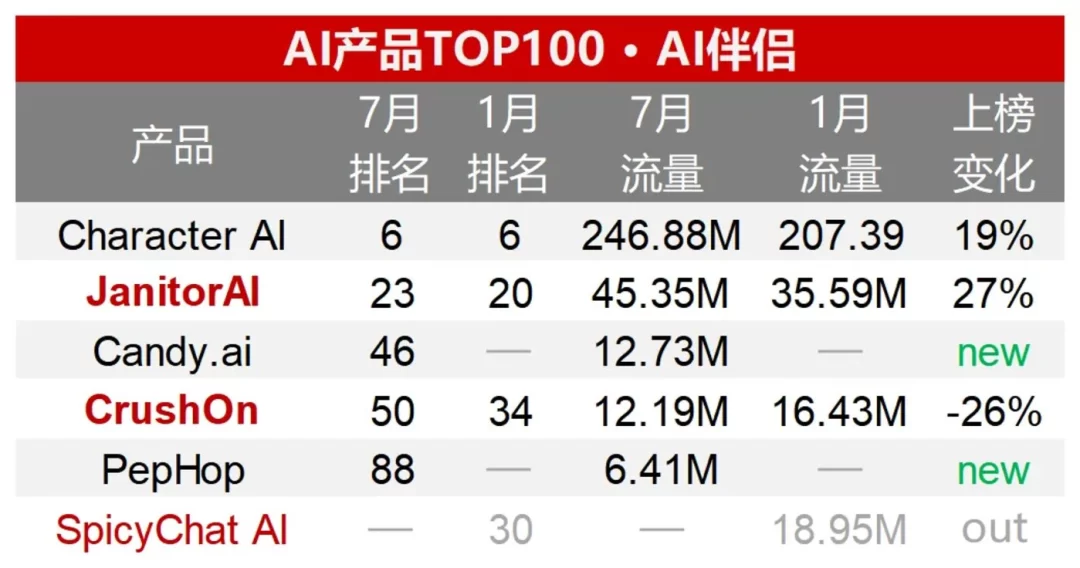 半年流量增幅高达50%,AI搜索成为今年AI应用赛道的最大赢家。 半年流量增幅高达50%,AI搜索成为今年AI应用赛道的最大赢家。
