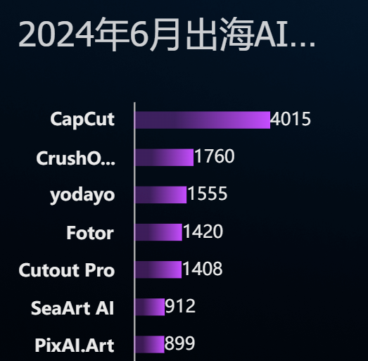 AI产品在海外偷摸赚钱,正在变得更难 AI产品在海外偷摸赚钱,正在变得更难