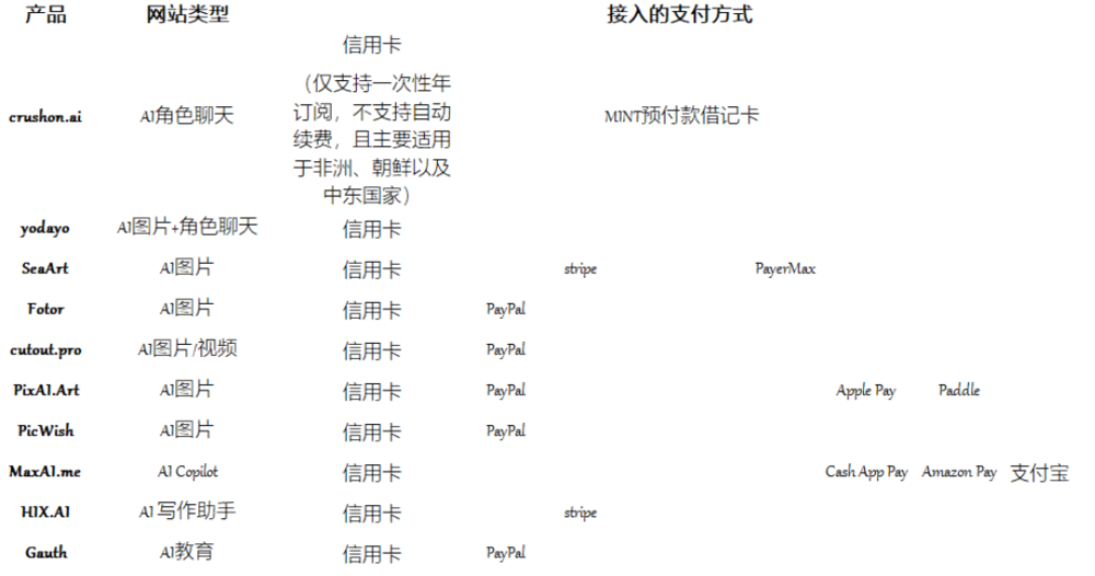 AI产品在海外偷摸赚钱,正在变得更难 AI产品在海外偷摸赚钱,正在变得更难