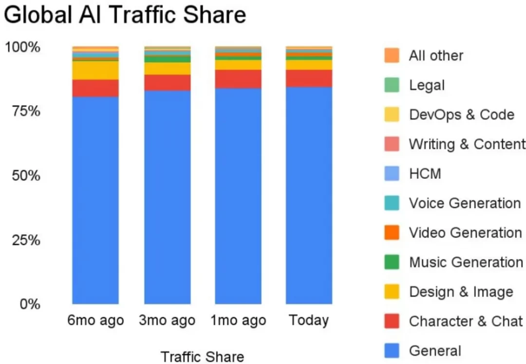半年流量增幅高达50%,AI搜索成为今年AI应用赛道的最大赢家。 半年流量增幅高达50%,AI搜索成为今年AI应用赛道的最大赢家。