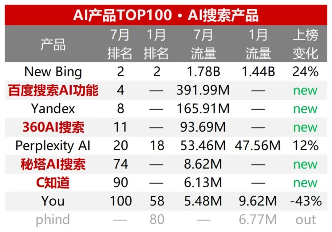 半年流量增幅高达50%,AI搜索成为今年AI应用赛道的最大赢家。 半年流量增幅高达50%,AI搜索成为今年AI应用赛道的最大赢家。