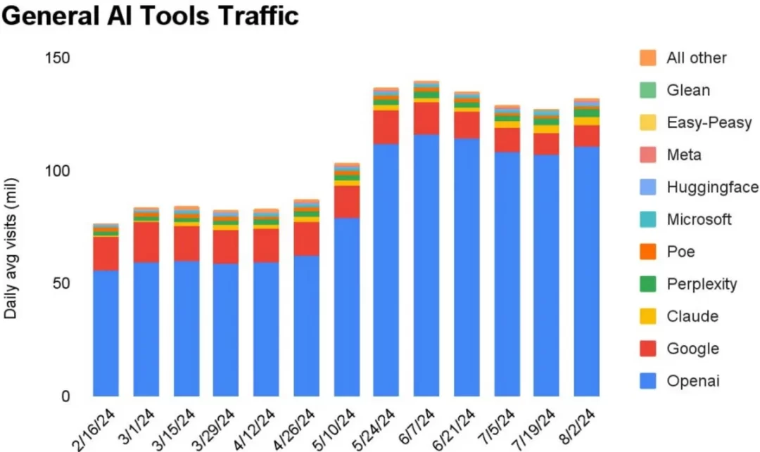半年流量增幅高达50%,AI搜索成为今年AI应用赛道的最大赢家。 半年流量增幅高达50%,AI搜索成为今年AI应用赛道的最大赢家。