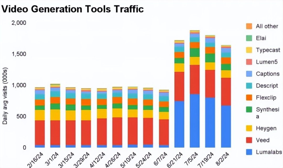 半年流量增幅高达50%,AI搜索成为今年AI应用赛道的最大赢家。 半年流量增幅高达50%,AI搜索成为今年AI应用赛道的最大赢家。