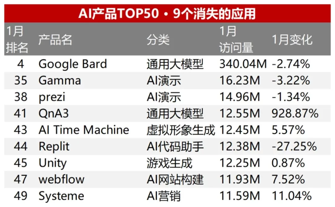 半年流量增幅高达50%,AI搜索成为今年AI应用赛道的最大赢家。 半年流量增幅高达50%,AI搜索成为今年AI应用赛道的最大赢家。