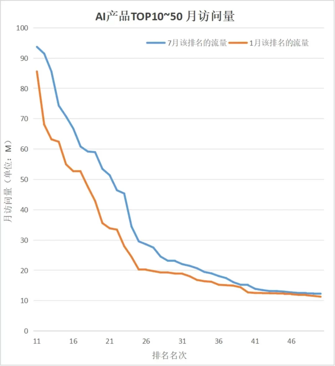 半年流量增幅高达50%,AI搜索成为今年AI应用赛道的最大赢家。 半年流量增幅高达50%,AI搜索成为今年AI应用赛道的最大赢家。