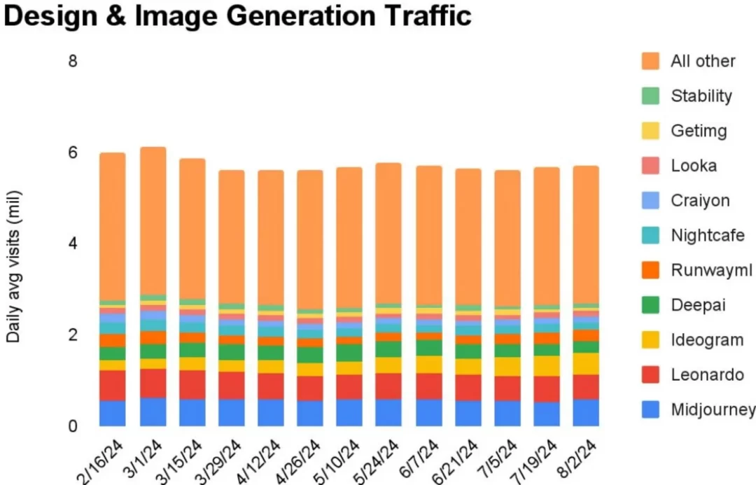 半年流量增幅高达50%,AI搜索成为今年AI应用赛道的最大赢家。 半年流量增幅高达50%,AI搜索成为今年AI应用赛道的最大赢家。