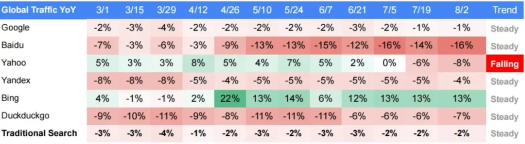 半年流量增幅高达50%,AI搜索成为今年AI应用赛道的最大赢家。 半年流量增幅高达50%,AI搜索成为今年AI应用赛道的最大赢家。