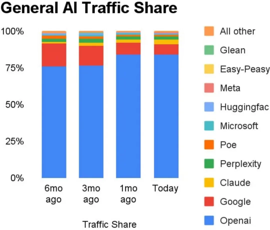 半年流量增幅高达50%,AI搜索成为今年AI应用赛道的最大赢家。 半年流量增幅高达50%,AI搜索成为今年AI应用赛道的最大赢家。