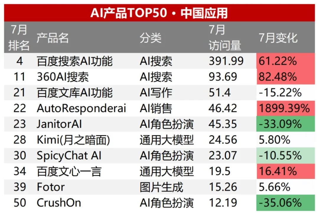 半年流量增幅高达50%,AI搜索成为今年AI应用赛道的最大赢家。 半年流量增幅高达50%,AI搜索成为今年AI应用赛道的最大赢家。