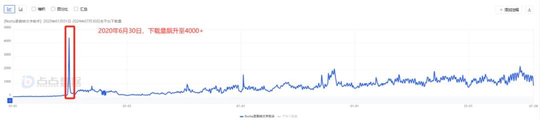 作为“打工人刚需”的会议场景转录,拿下日本、实现千万美金ARR 作为“打工人刚需”的会议场景转录,拿下日本、实现千万美金ARR