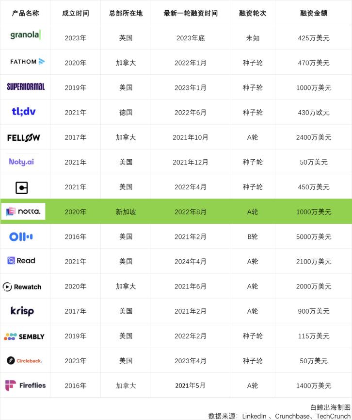 作为“打工人刚需”的会议场景转录,拿下日本、实现千万美金ARR 作为“打工人刚需”的会议场景转录,拿下日本、实现千万美金ARR