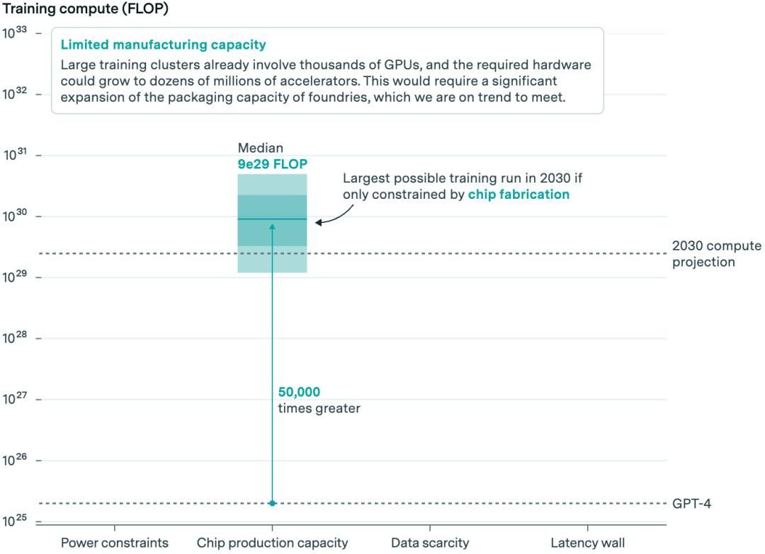 报告称,到2030年人工智能模型可扩大10000倍 报告称,到2030年人工智能模型可扩大10000倍