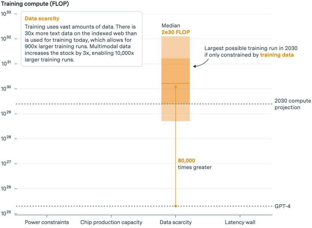 报告称,到2030年人工智能模型可扩大10000倍 报告称,到2030年人工智能模型可扩大10000倍