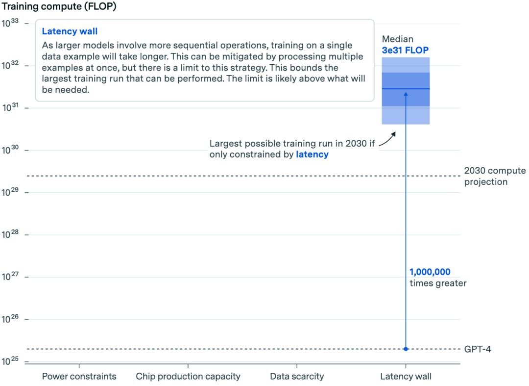报告称,到2030年人工智能模型可扩大10000倍 报告称,到2030年人工智能模型可扩大10000倍