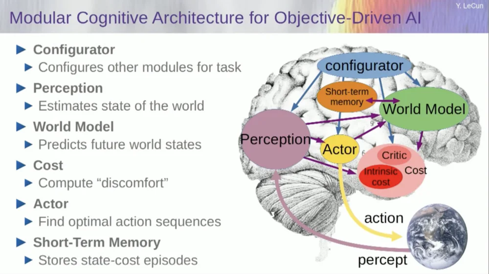 Yann LeCun:今天的AI比猫还笨,自曝早已放弃大模型 Yann LeCun:今天的AI比猫还笨,自曝早已放弃大模型