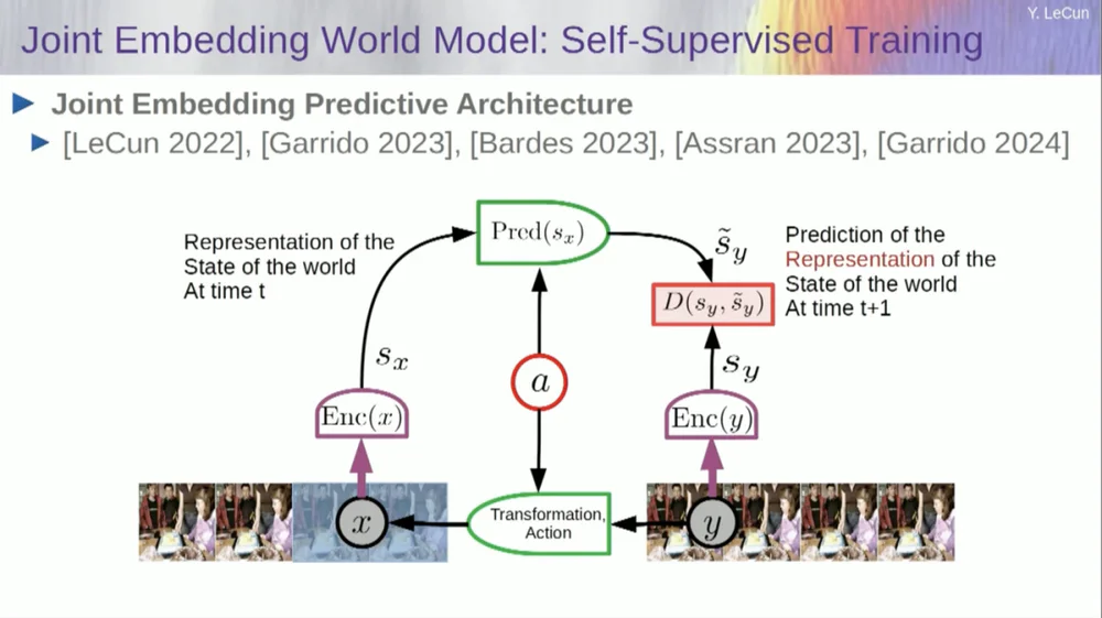Yann LeCun:今天的AI比猫还笨,自曝早已放弃大模型 Yann LeCun:今天的AI比猫还笨,自曝早已放弃大模型