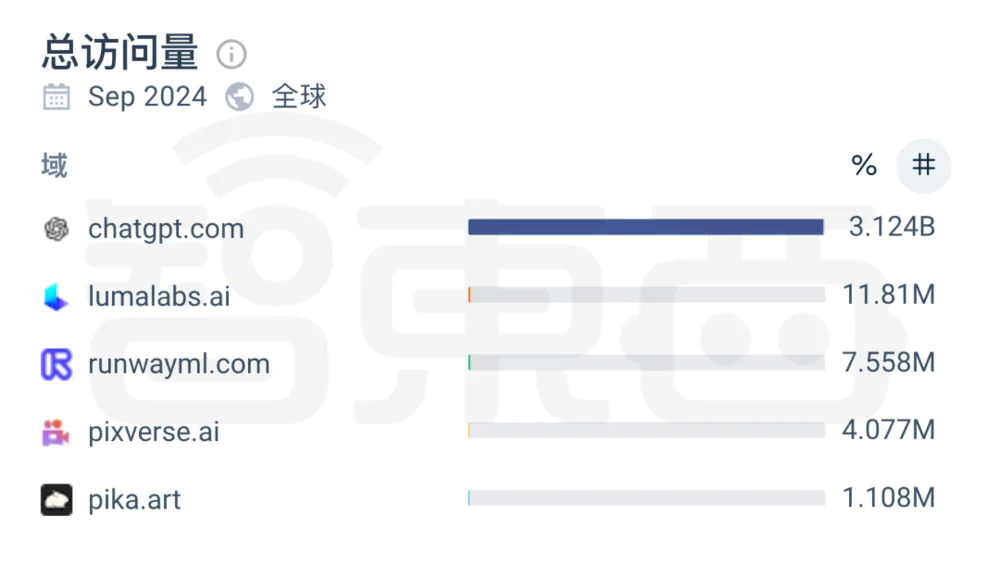Sora还没来,AI视频赛道一夜入秋 Sora还没来,AI视频赛道一夜入秋