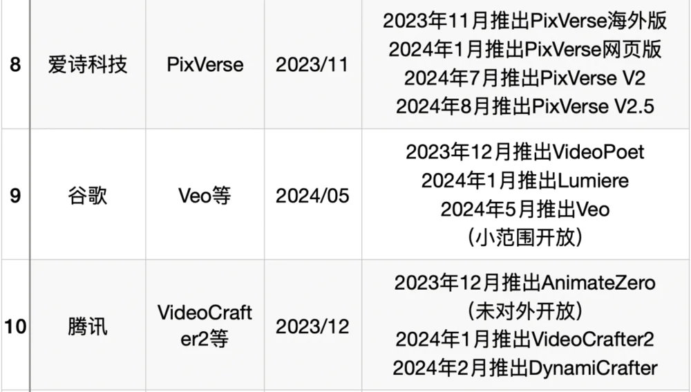 Sora还没来,AI视频赛道一夜入秋 Sora还没来,AI视频赛道一夜入秋