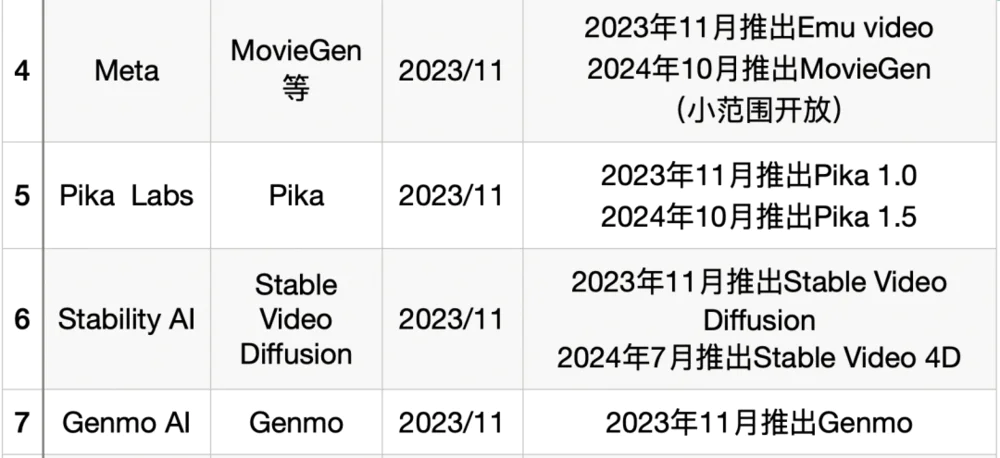 Sora还没来,AI视频赛道一夜入秋 Sora还没来,AI视频赛道一夜入秋