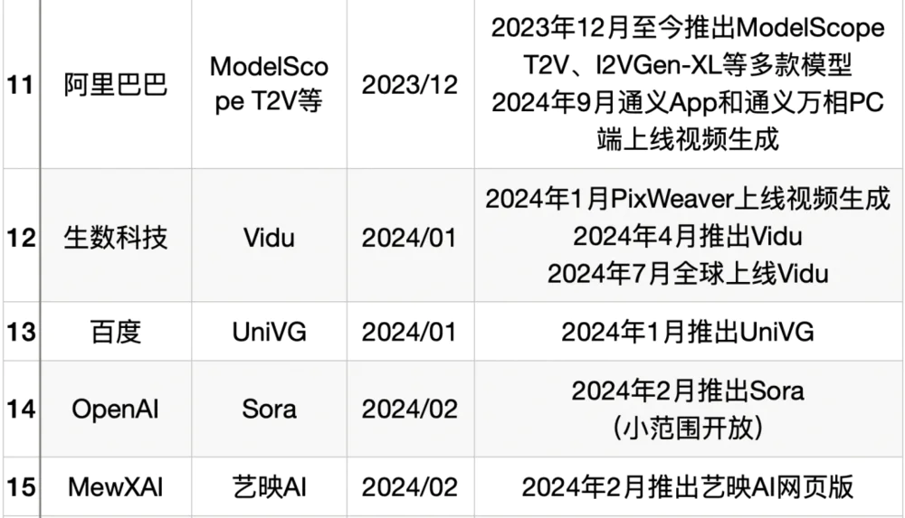 Sora还没来,AI视频赛道一夜入秋 Sora还没来,AI视频赛道一夜入秋