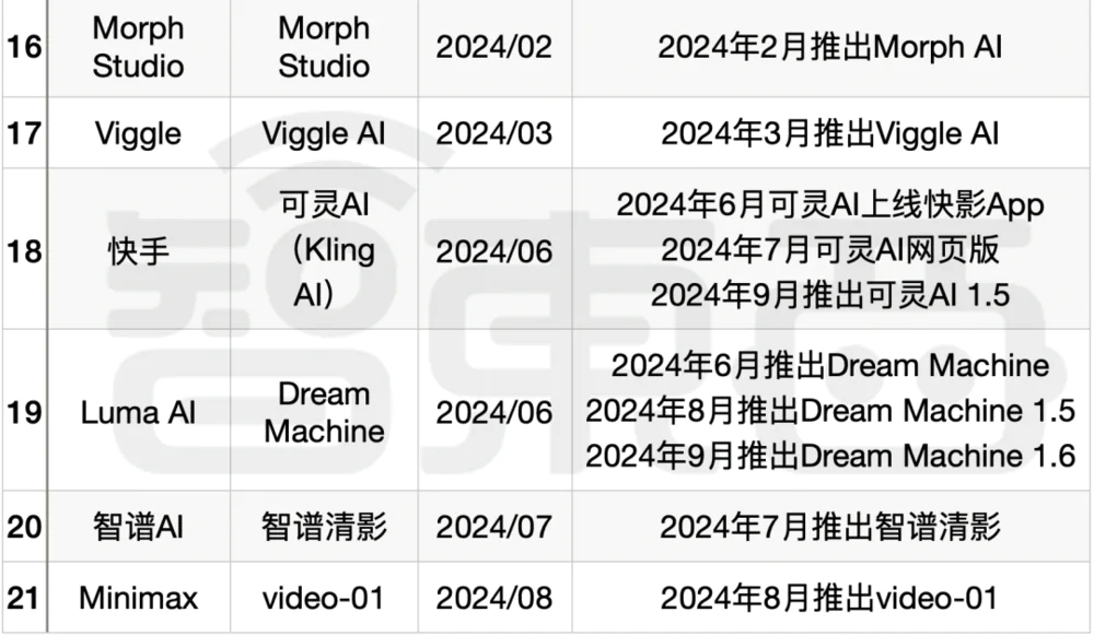 Sora还没来,AI视频赛道一夜入秋 Sora还没来,AI视频赛道一夜入秋