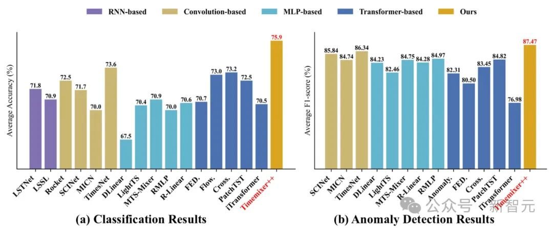 超越Transformer,全面升级!MIT等华人团队发布通用时序TimeMixer++架构,8项任务全面领先