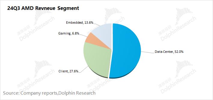 AMD:“胆小”的指引,AI落地等于AI下坡?