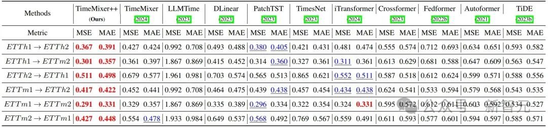 超越Transformer,全面升级!MIT等华人团队发布通用时序TimeMixer++架构,8项任务全面领先