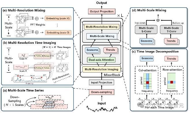 超越Transformer,全面升级!MIT等华人团队发布通用时序TimeMixer++架构,8项任务全面领先