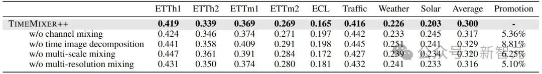 超越Transformer,全面升级!MIT等华人团队发布通用时序TimeMixer++架构,8项任务全面领先