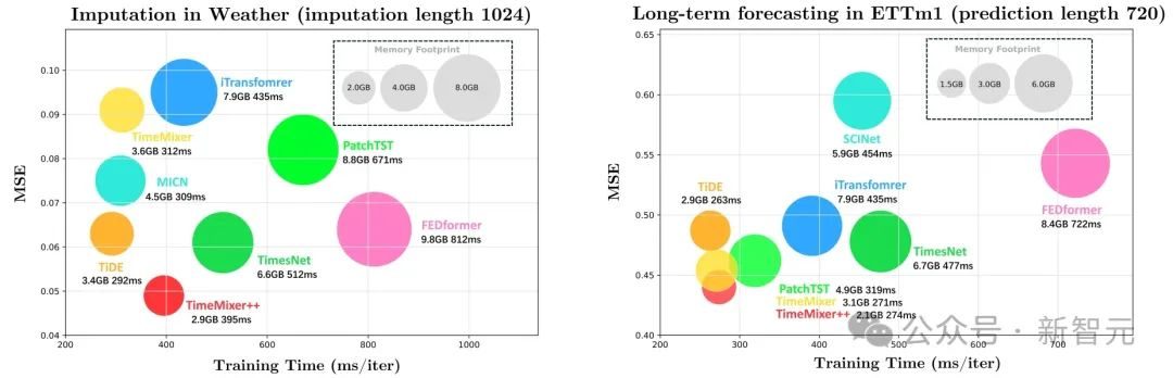 超越Transformer,全面升级!MIT等华人团队发布通用时序TimeMixer++架构,8项任务全面领先