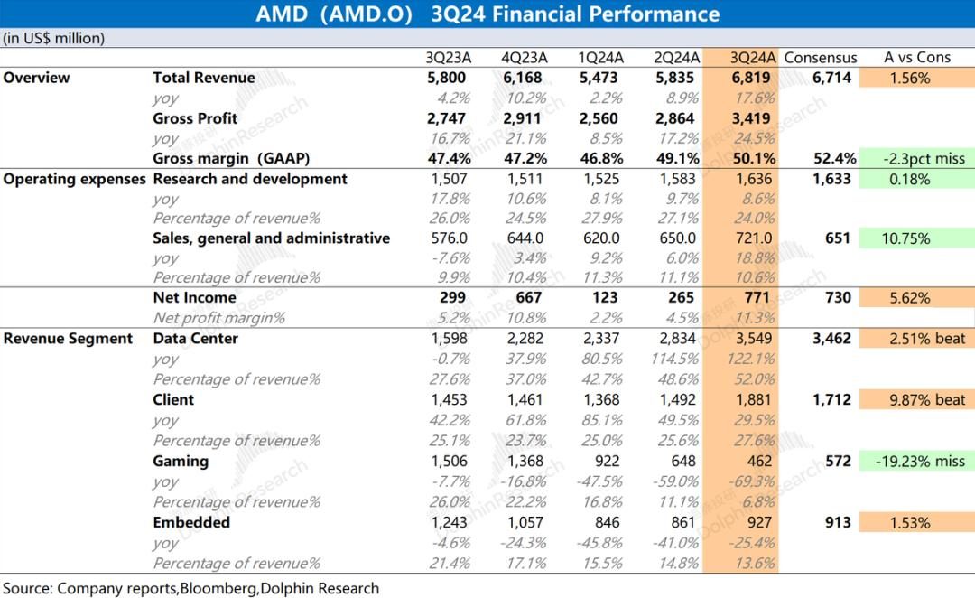 AMD:“胆小”的指引,AI落地等于AI下坡?