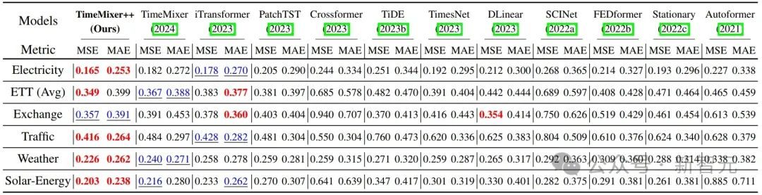 超越Transformer,全面升级!MIT等华人团队发布通用时序TimeMixer++架构,8项任务全面领先