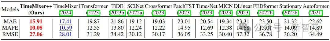 超越Transformer,全面升级!MIT等华人团队发布通用时序TimeMixer++架构,8项任务全面领先