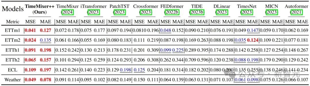 超越Transformer,全面升级!MIT等华人团队发布通用时序TimeMixer++架构,8项任务全面领先